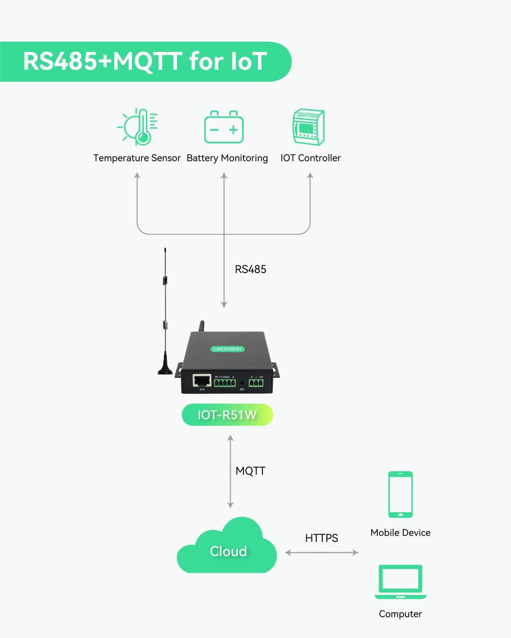 LINOVISION Industrial Global 4G LTE Cellular Router with Pre-Loaded Data Plan - 5GB 365 Days, Virtual SIM Router Supports Plug-n-Play, RS232/RS485, MQTT, Global Coverage and Pay as You Go