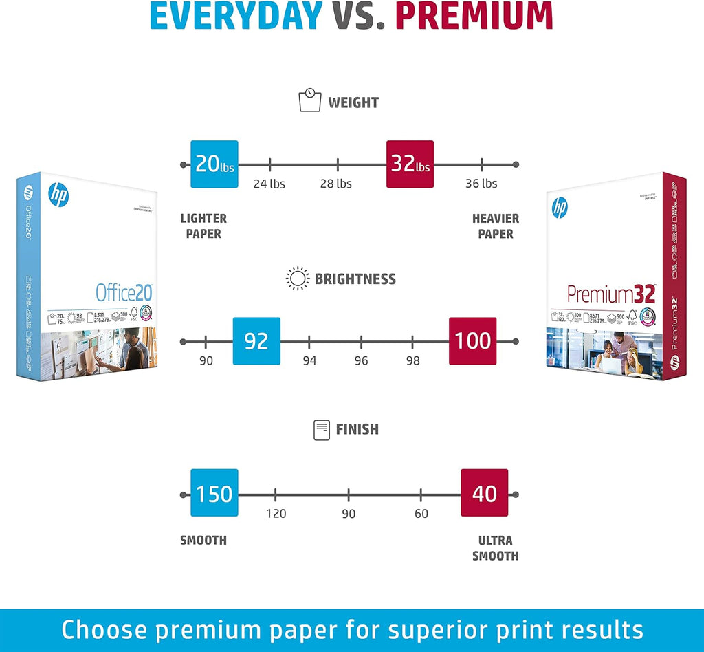 HP Printer Paper | 8.5 x 11 Paper | Premium 32 lb | 40 Case Pallet - 120,000 Sheets | 100 Bright | Made in USA - FSC Certified | 113100P