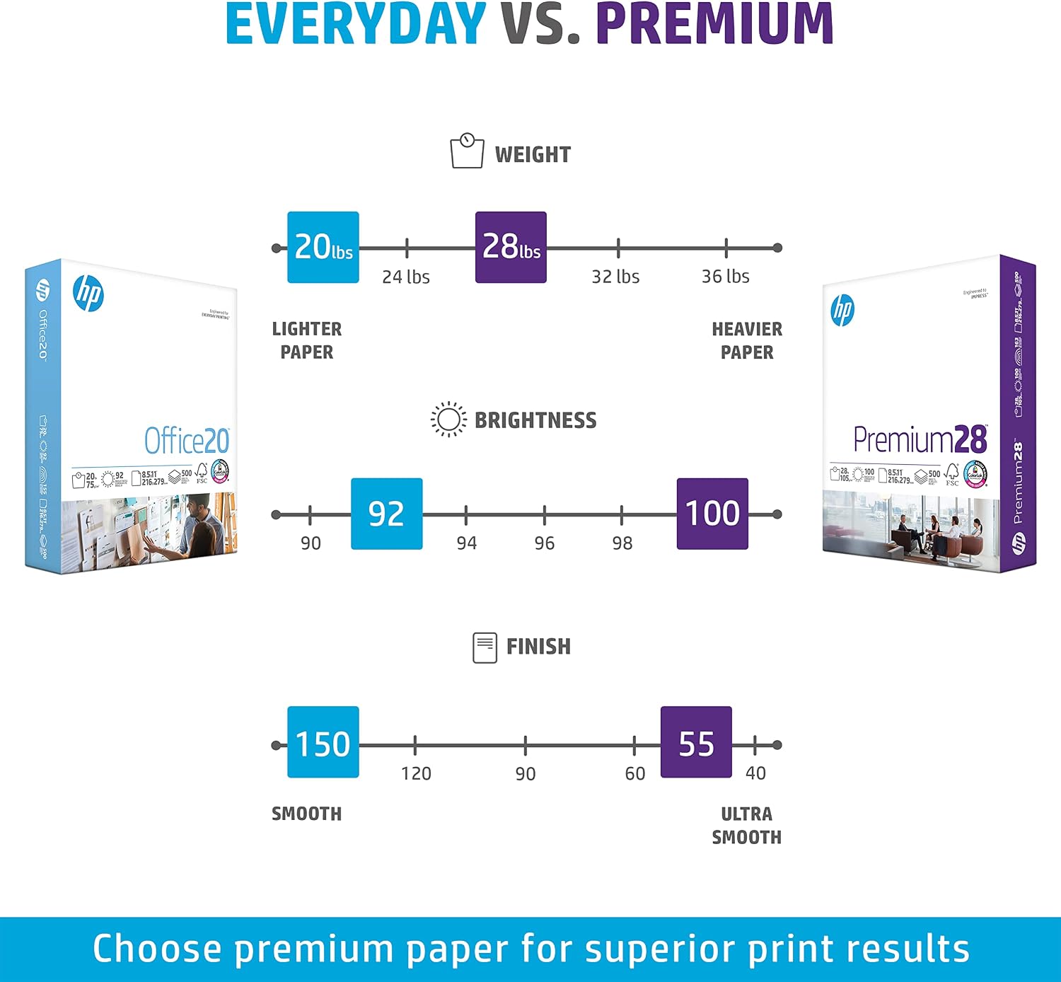 HP Printer Paper | 8.5 x 11 Paper | Premium 28 lb | 60 Case Pallet - 150,000 Sheets |100 Bright | Made in USA - FSC Certified | 205200P