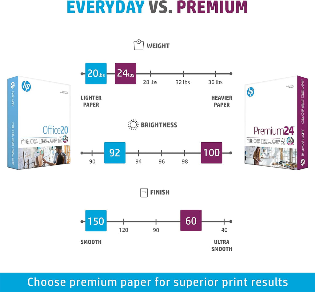 HP Papers | 8.5 x 11 Paper | Premium 24 lb | 10 Ream Case - 5000 Sheets | 100 Bright | Made in USA - FSC Certified | 112400C